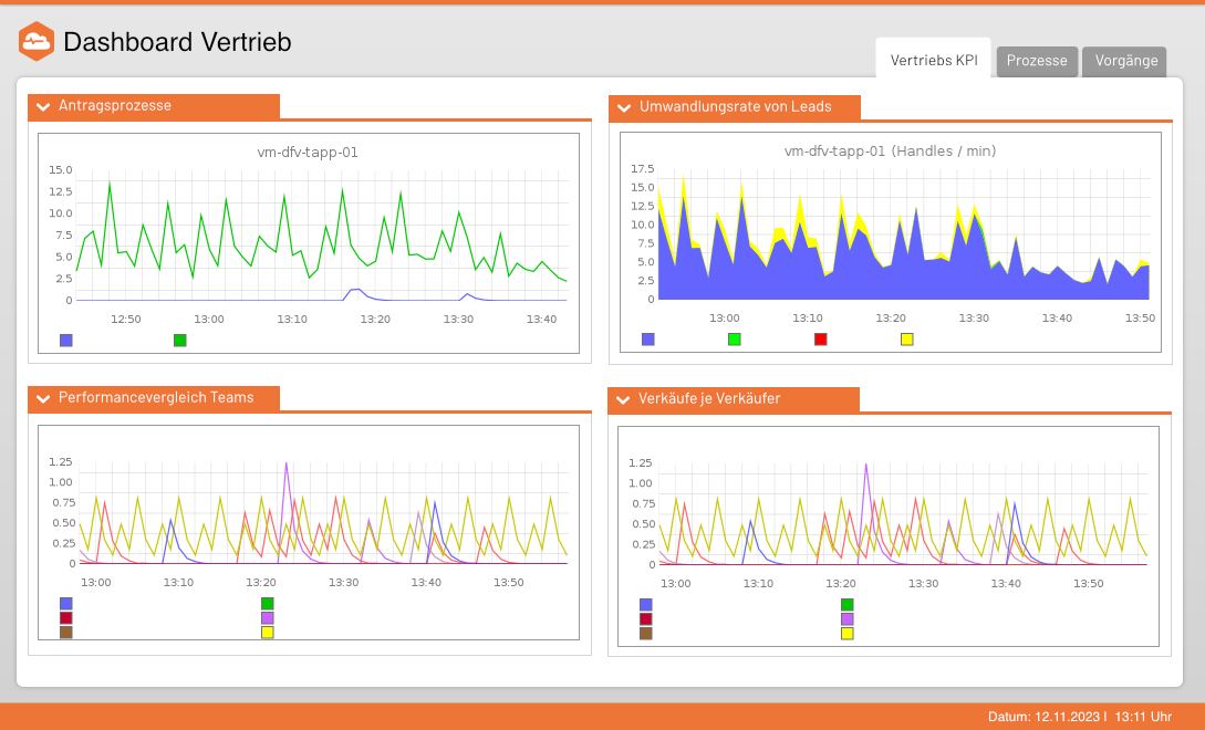 Dashboard­ansicht von WhatsActive: mehrere farbige Graphen zeigen Zeitreihen-Auswertungen (blau-gelb, grün, rot) in drei nebeneinander angeordneten Panels – zur Visualisierung von Produktivitäts- und Aktivitätsmetriken.