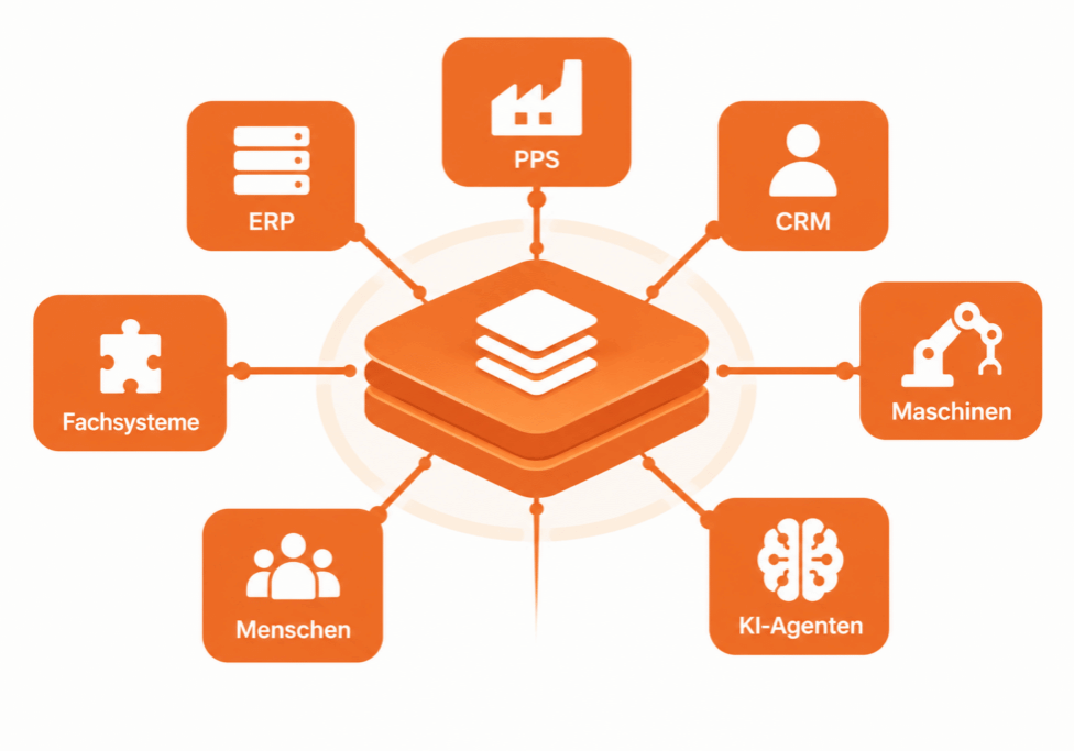 IronActive Plattform verbindet ERP, PPS, CRM, Fachsysteme, Maschinen, Menschen und KI-Agenten über ein gemeinsames Produkt- und Prozessmodell.